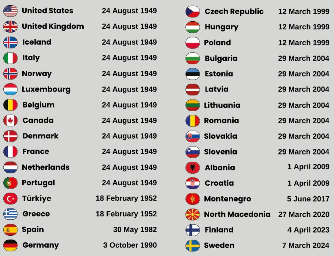 In Which Year did each Country become a NATO member?